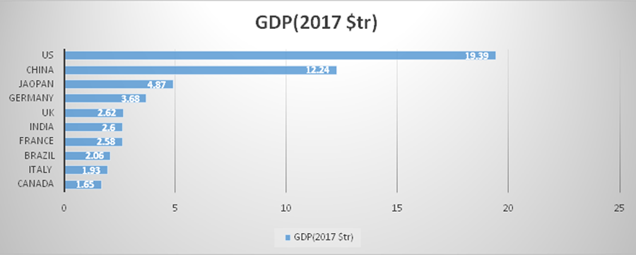 gdp