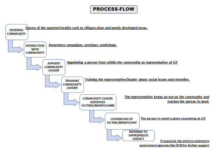 process-flow